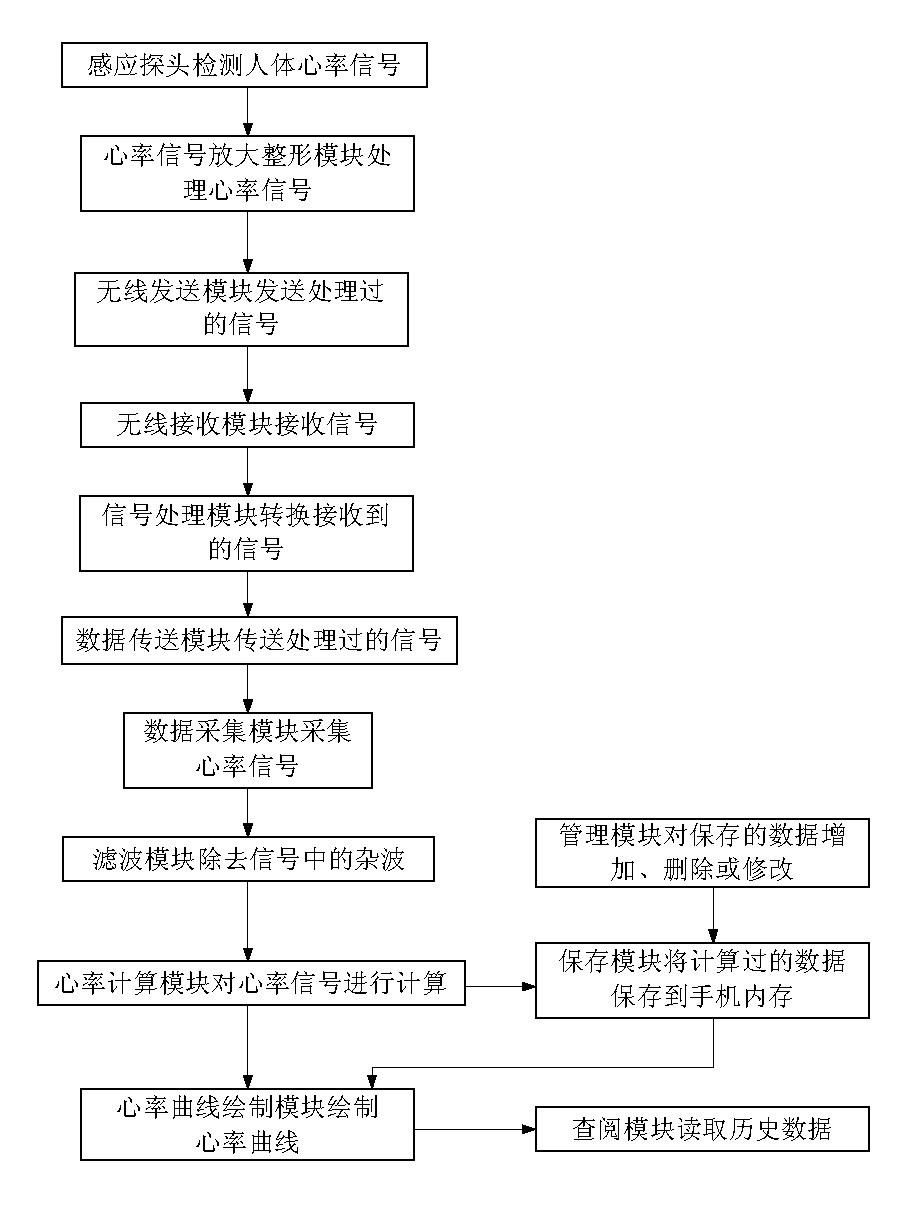 Heart-rate monitoring method based on mobile phone