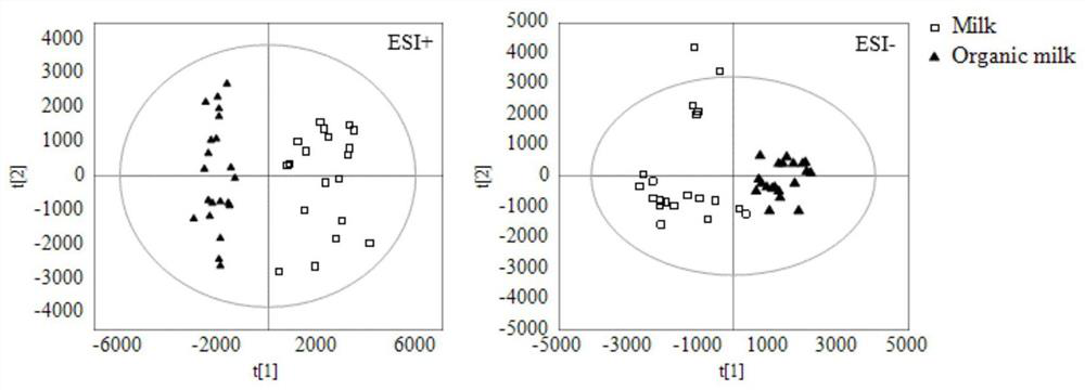 Method for identifying organic milk and conventional milk based on metabonomics