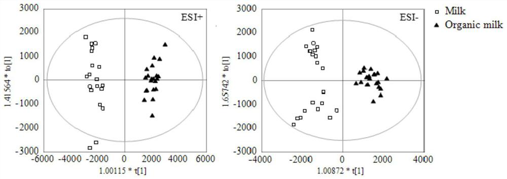 Method for identifying organic milk and conventional milk based on metabonomics