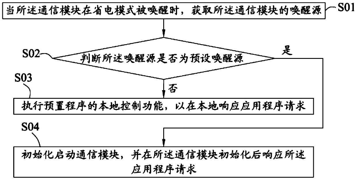 Application program response method and system, storage medium and communication module