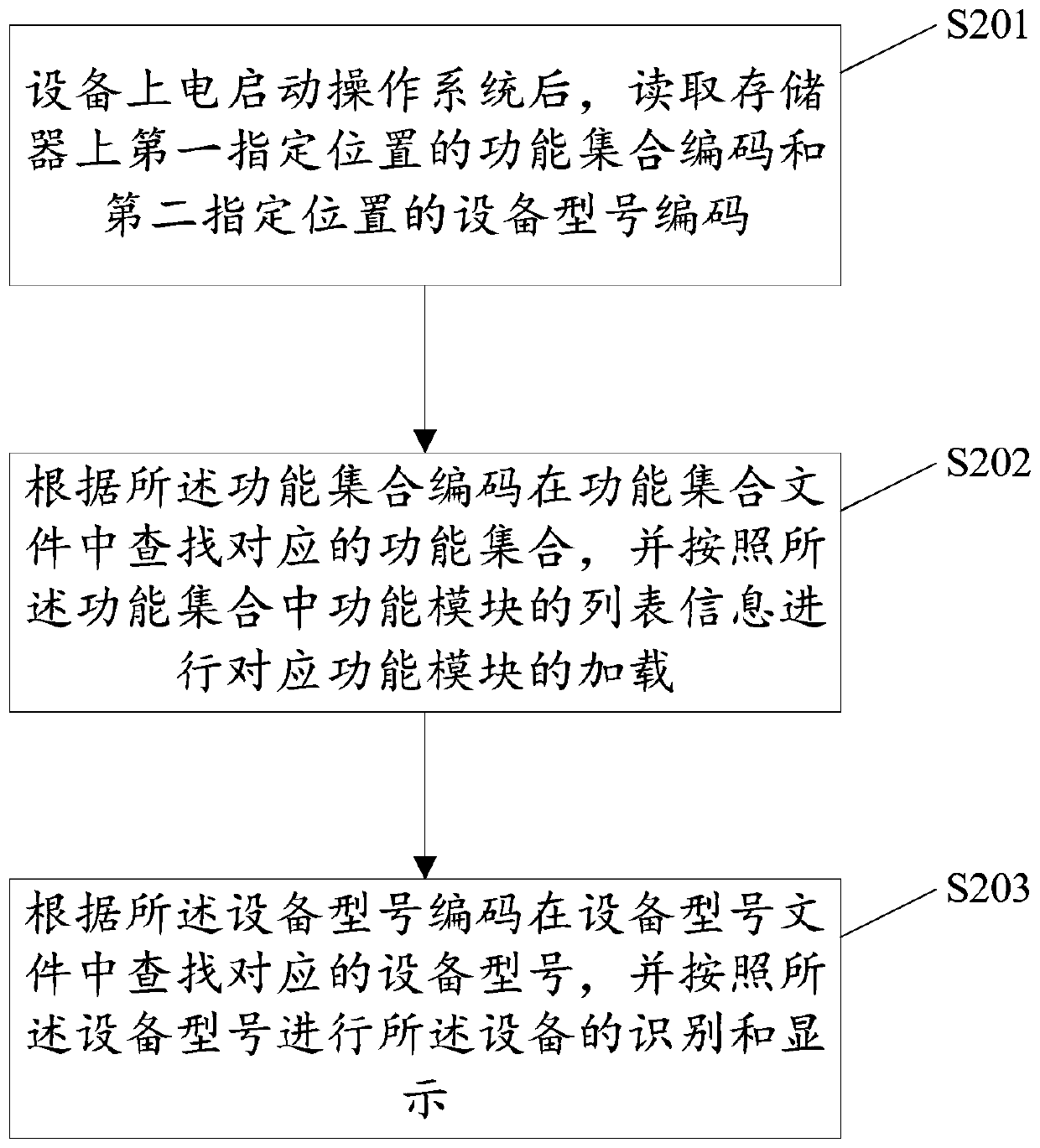 Equipment starting method and device