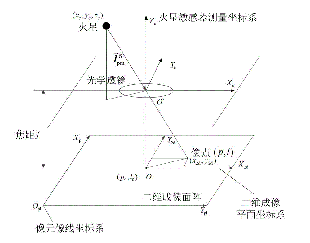 Swing-by probe autonomous celestial navigation method based on adaptive scale change