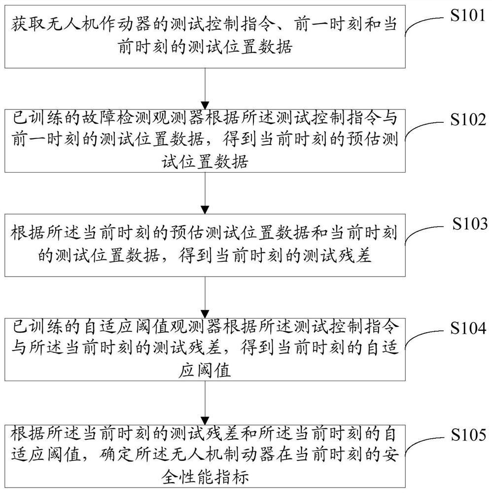 Unmanned aerial vehicle actuator real-time safety performance evaluation method based on two-stage observer