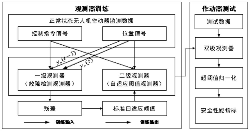 Unmanned aerial vehicle actuator real-time safety performance evaluation method based on two-stage observer