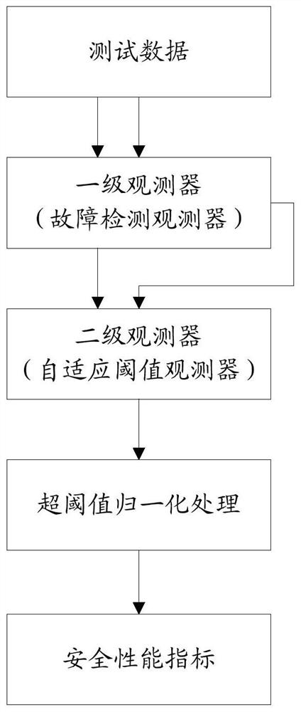 Unmanned aerial vehicle actuator real-time safety performance evaluation method based on two-stage observer