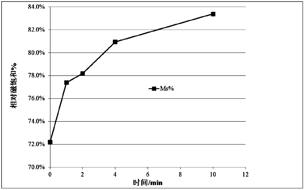 Method capable of improving magnetic saturation of hard alloy pre-sintered blanks