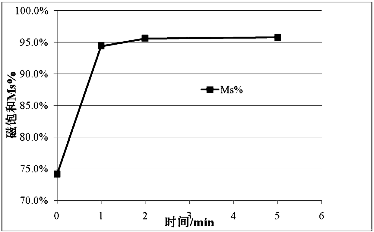 Method capable of improving magnetic saturation of hard alloy pre-sintered blanks