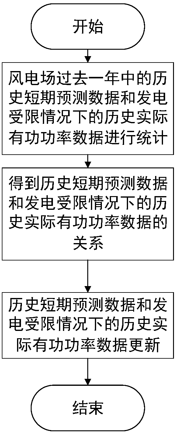 A conservative calculation method for short-term curtailment of wind farms with limited power generation