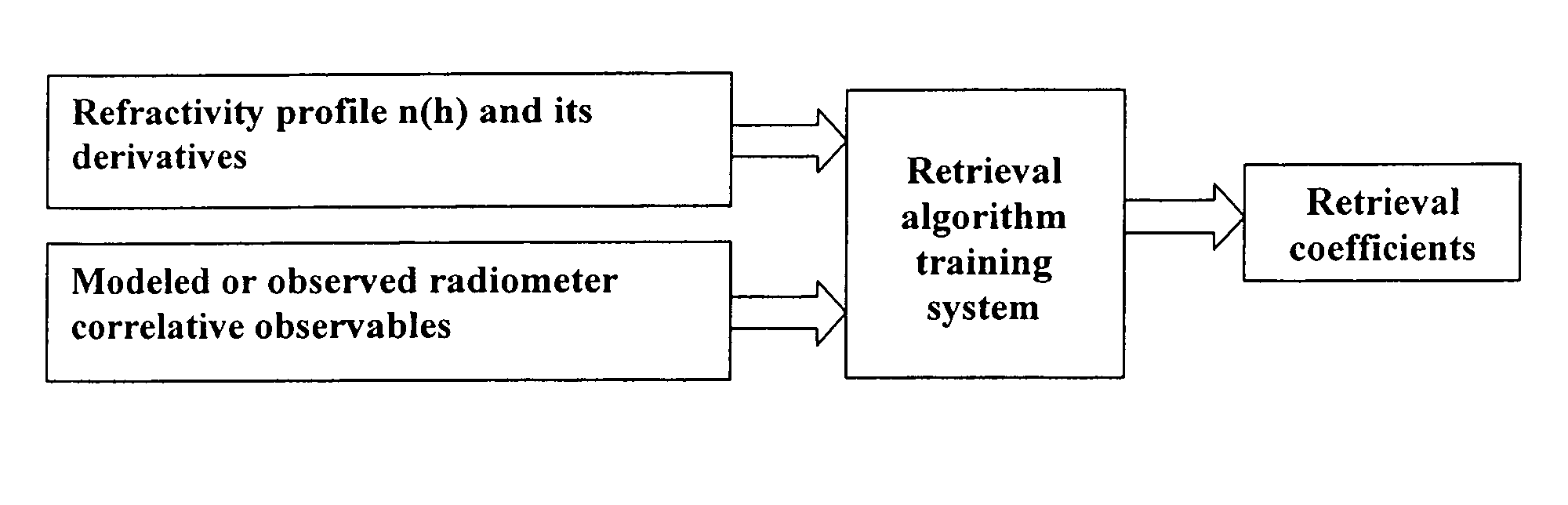 Atmospheric refractivity profiling apparatus and methods