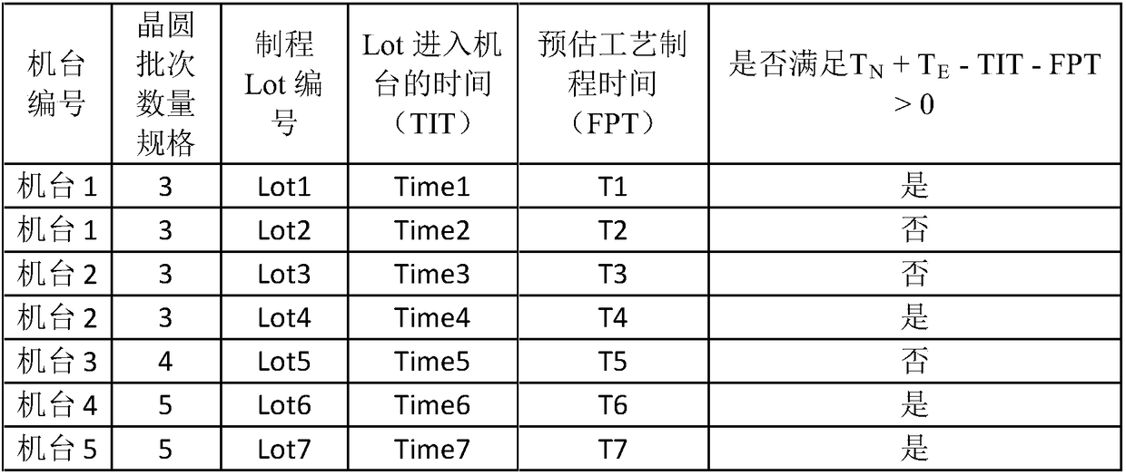 Wafer batch dispatching method and system under machine group based on real-time dispatching system