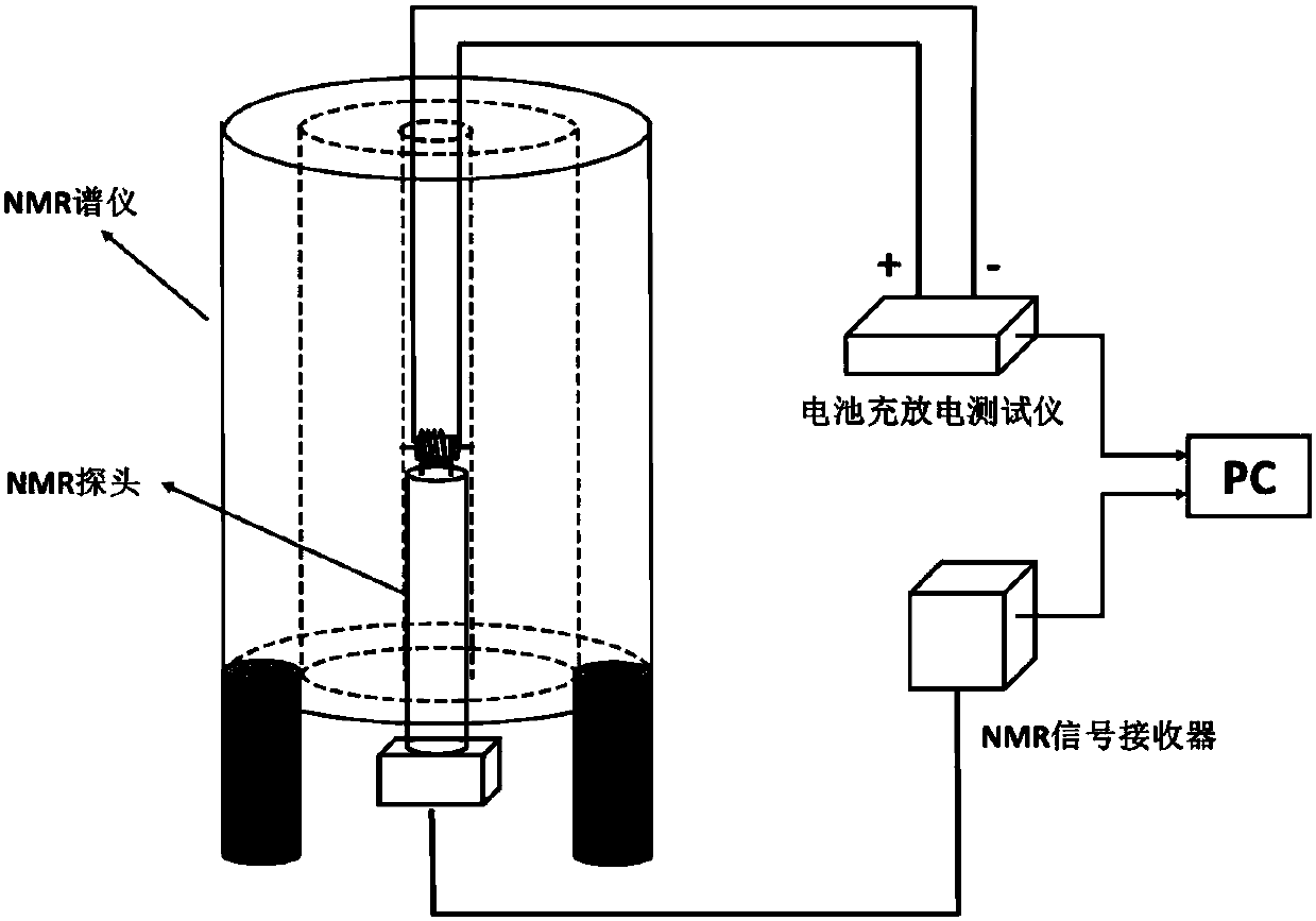 Nuclear magnetic resonance in-situ battery test accessories and test method thereof