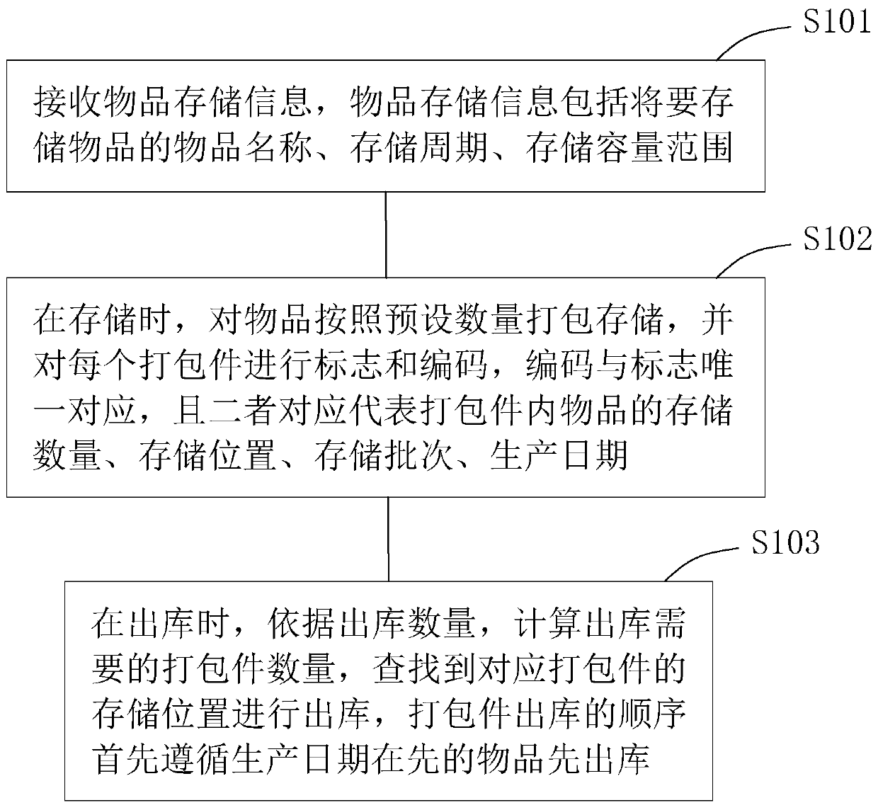 Logistics distribution storage method and system