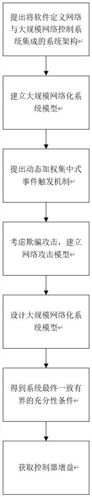 Software-defined event trigger control method for large-scale network system under spoofing attack