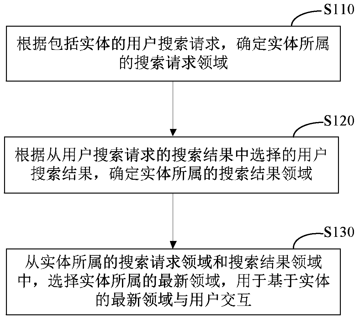 Entity data processing method and device, server, electronic equipment and medium