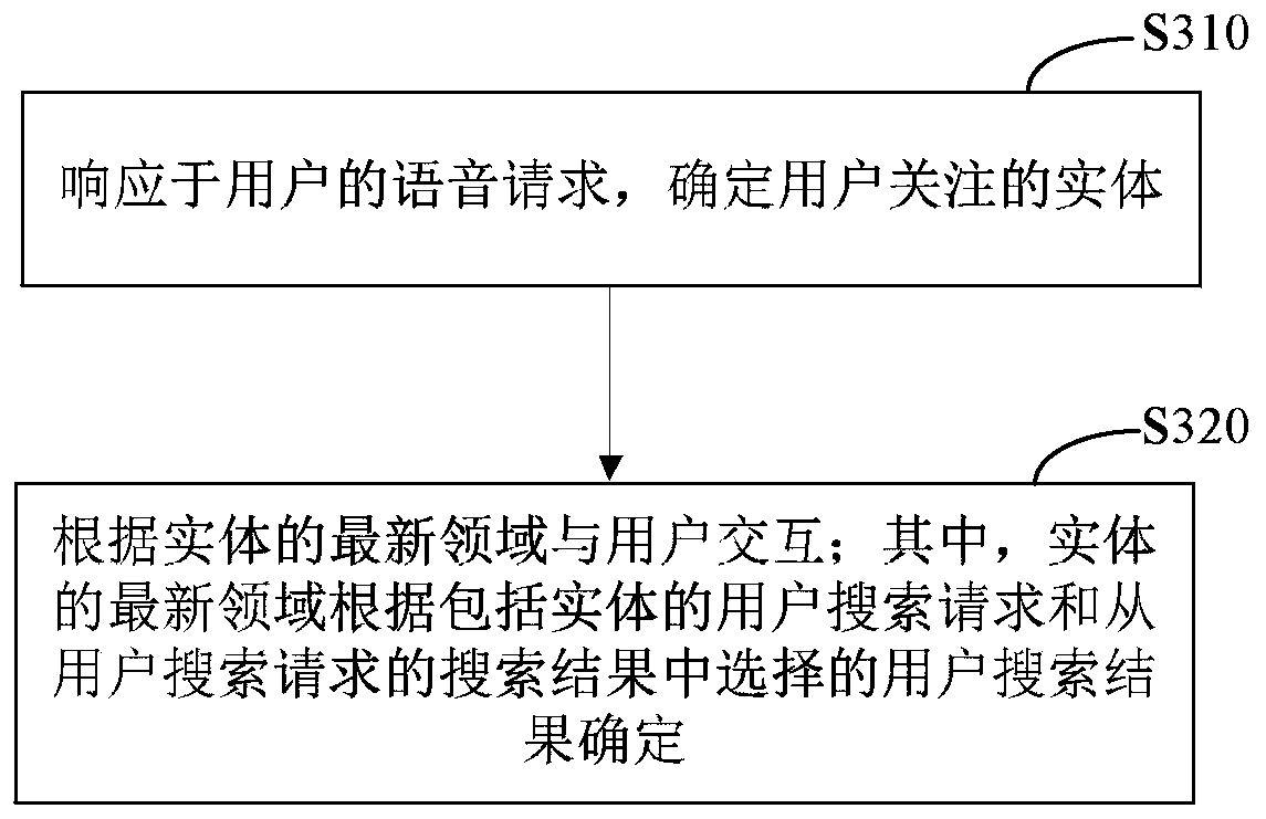 Entity data processing method and device, server, electronic equipment and medium