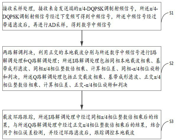 A coherent demodulation method, device and readable storage medium suitable for π/4-dqpsk