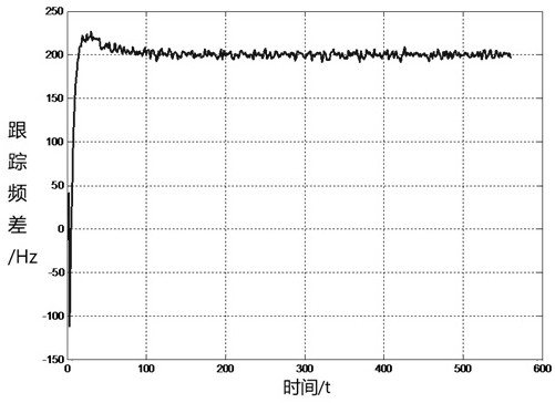 A coherent demodulation method, device and readable storage medium suitable for π/4-dqpsk