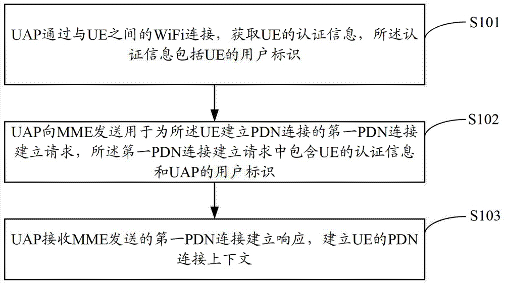 Network access method, network equipment access point device, and mobility management entity device