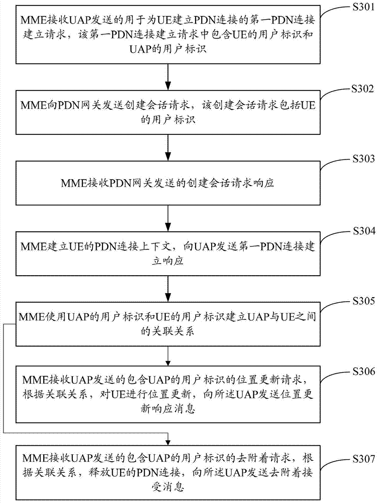 Network access method, network equipment access point device, and mobility management entity device