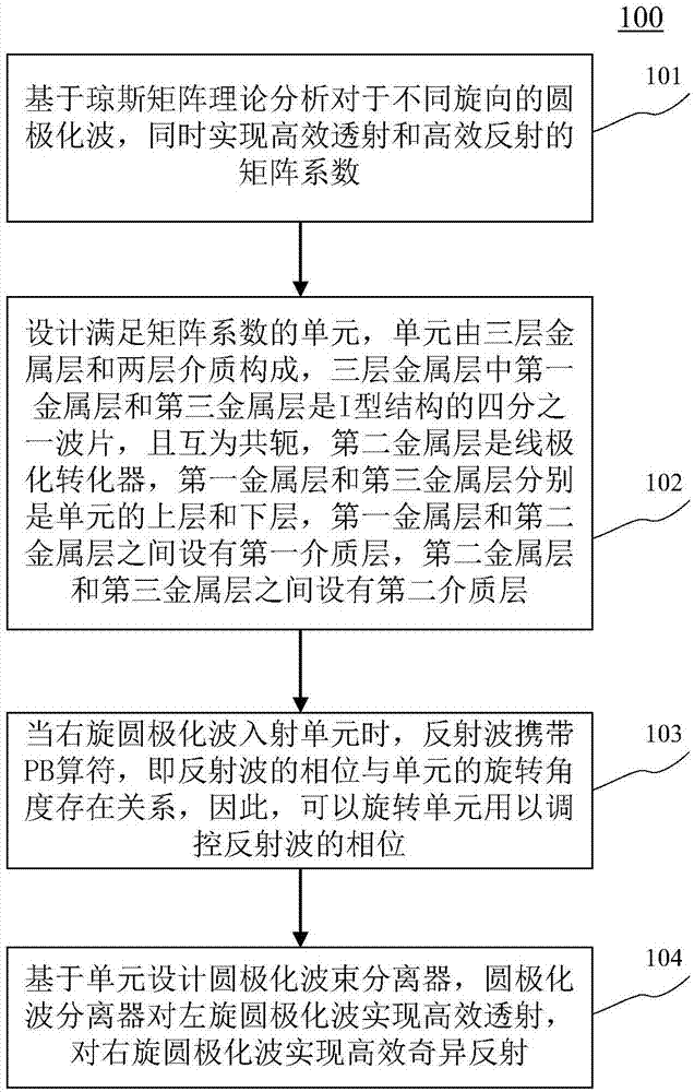 Design of efficient circular polarization beam splitter