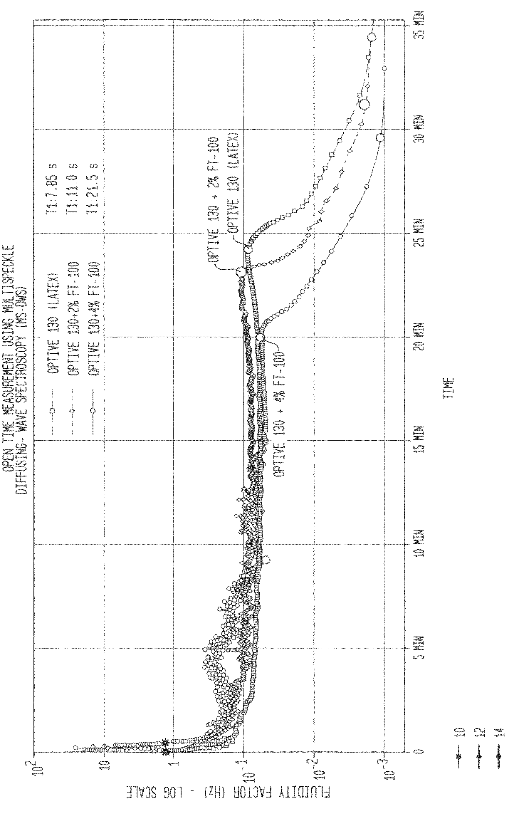 Methods and systems for improving open time and drying time of latex binders and aqueous coatings