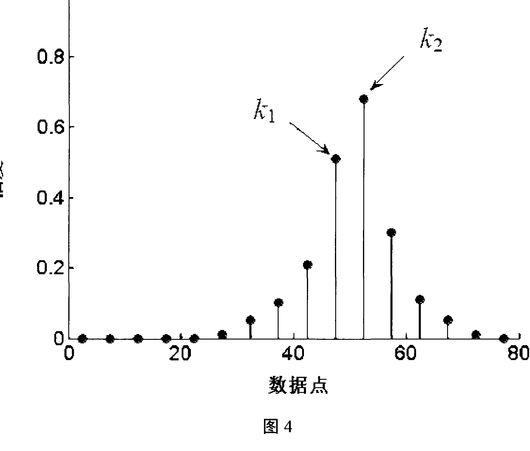 Base wave and harmonic detecting method based on Nuttall window double peak interpolation FFT