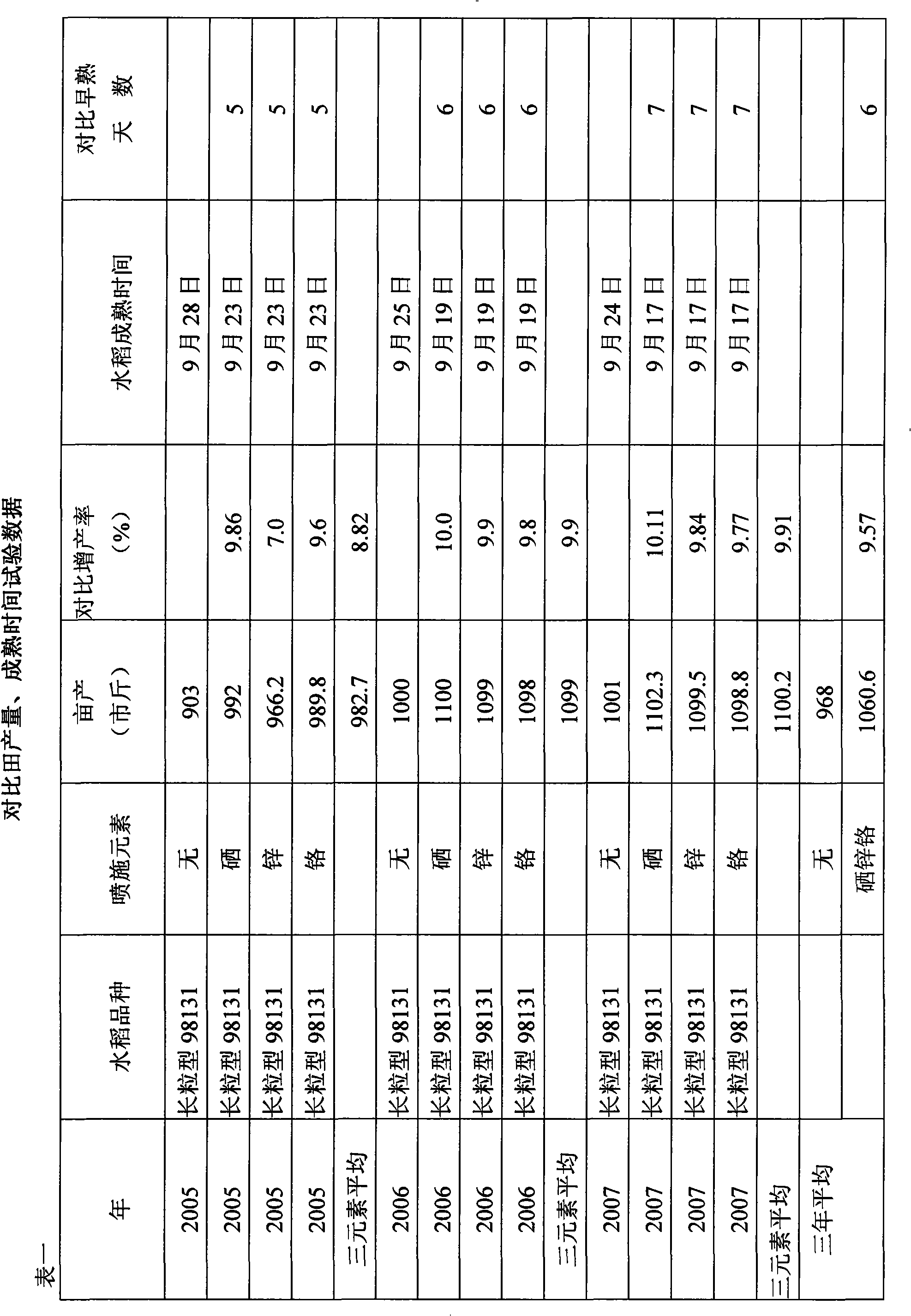 Nutrition fortification rice rich in organic selenium, zinc and chromium and production method thereof