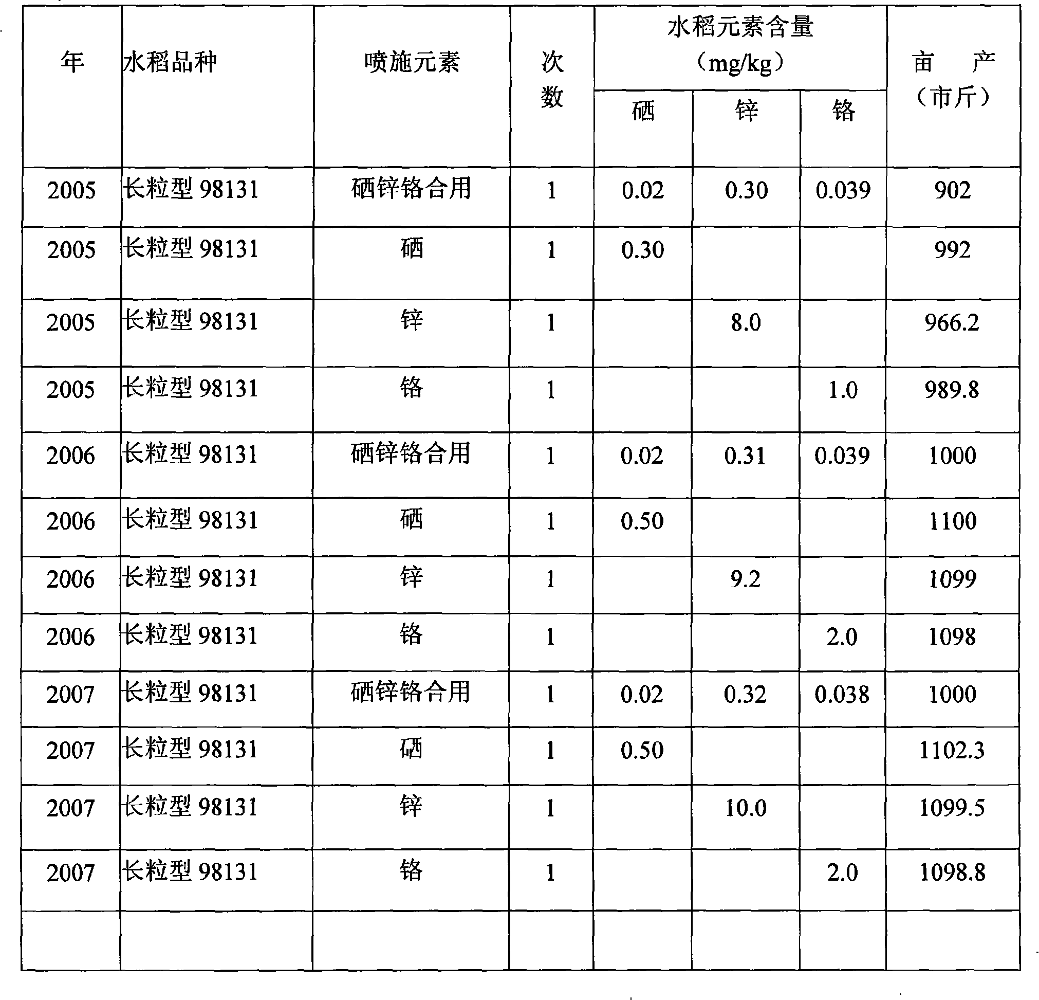 Nutrition fortification rice rich in organic selenium, zinc and chromium and production method thereof