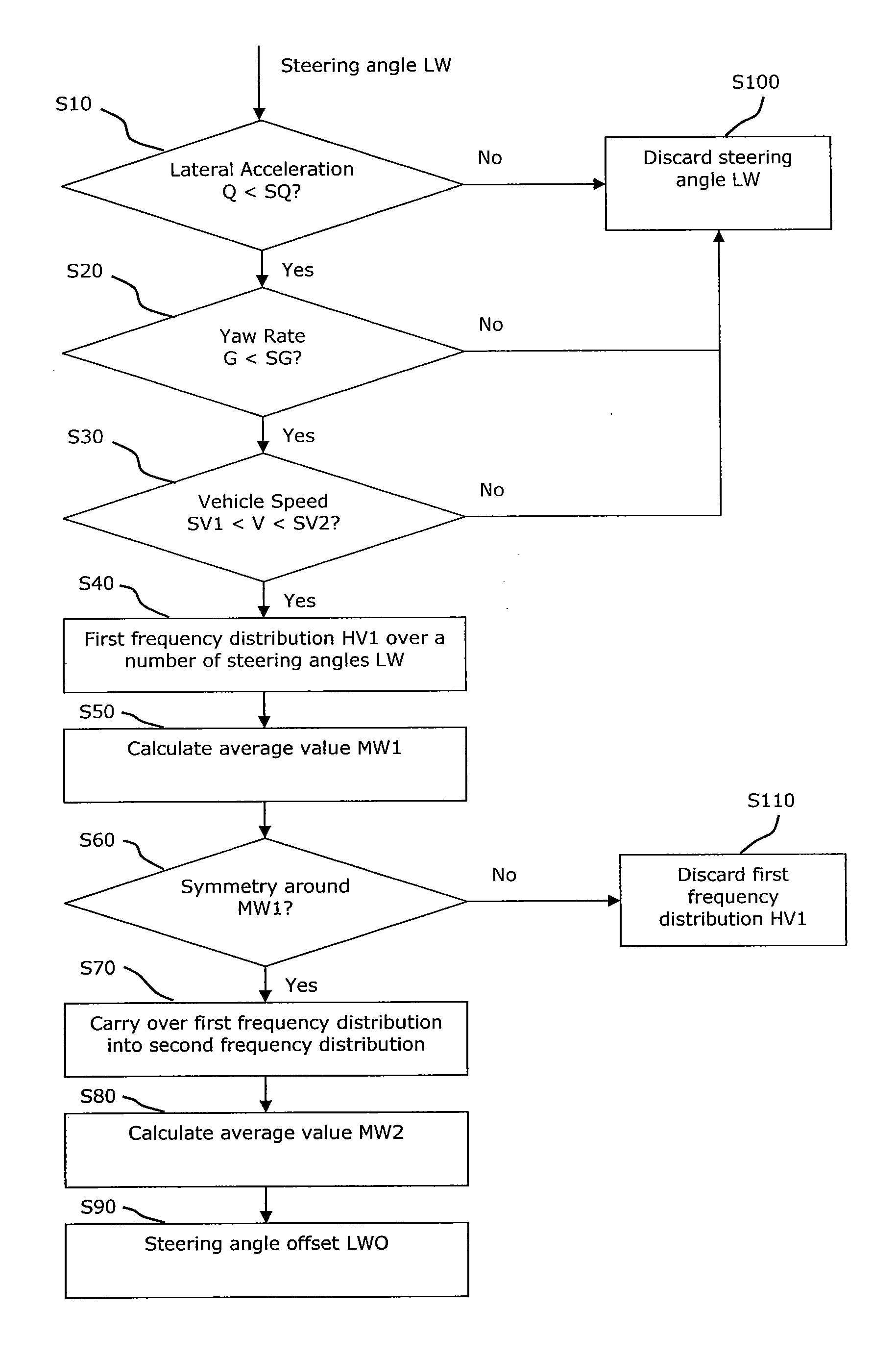 Method and Device for Determining A Steering Angle Offset