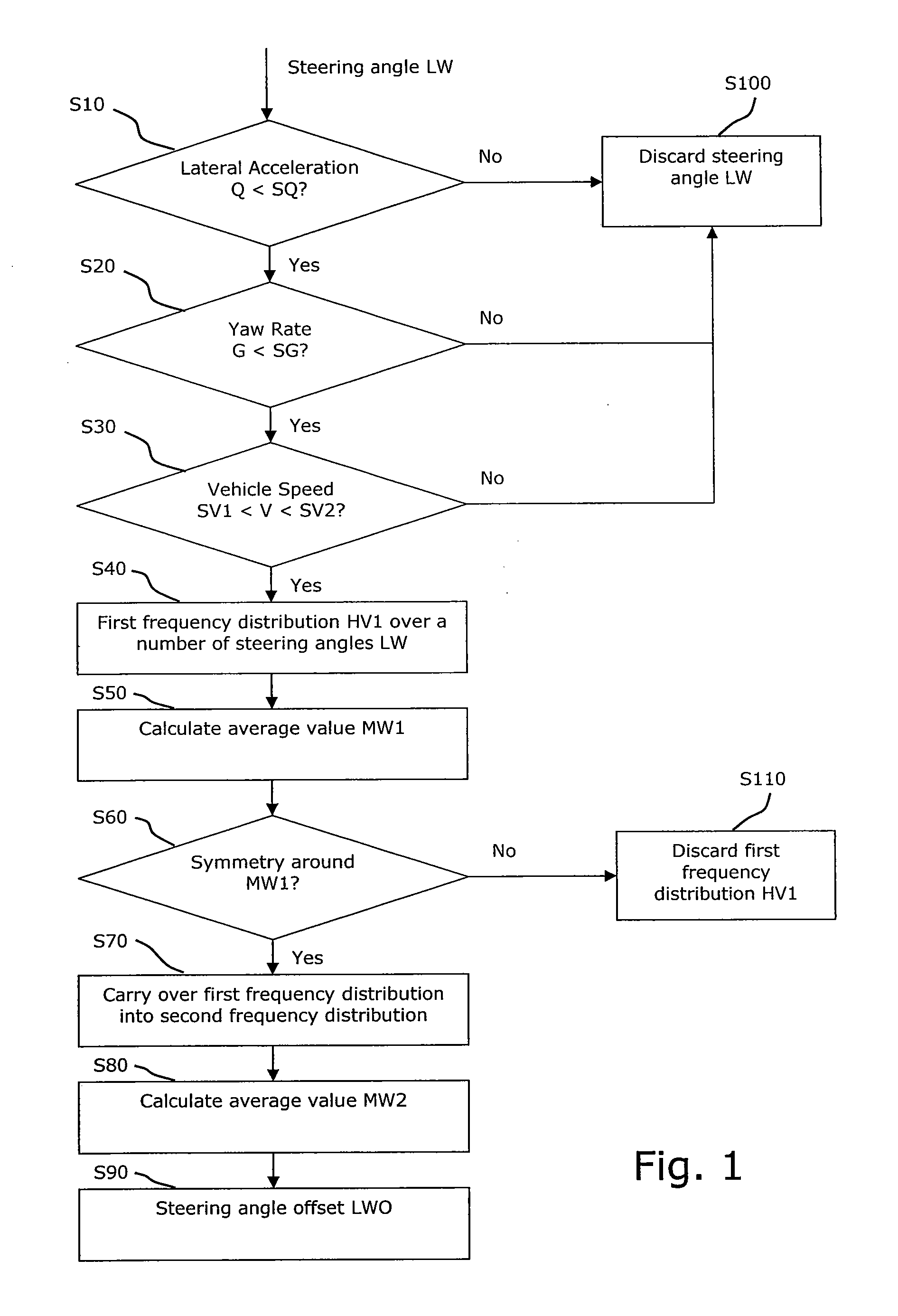 Method and Device for Determining A Steering Angle Offset