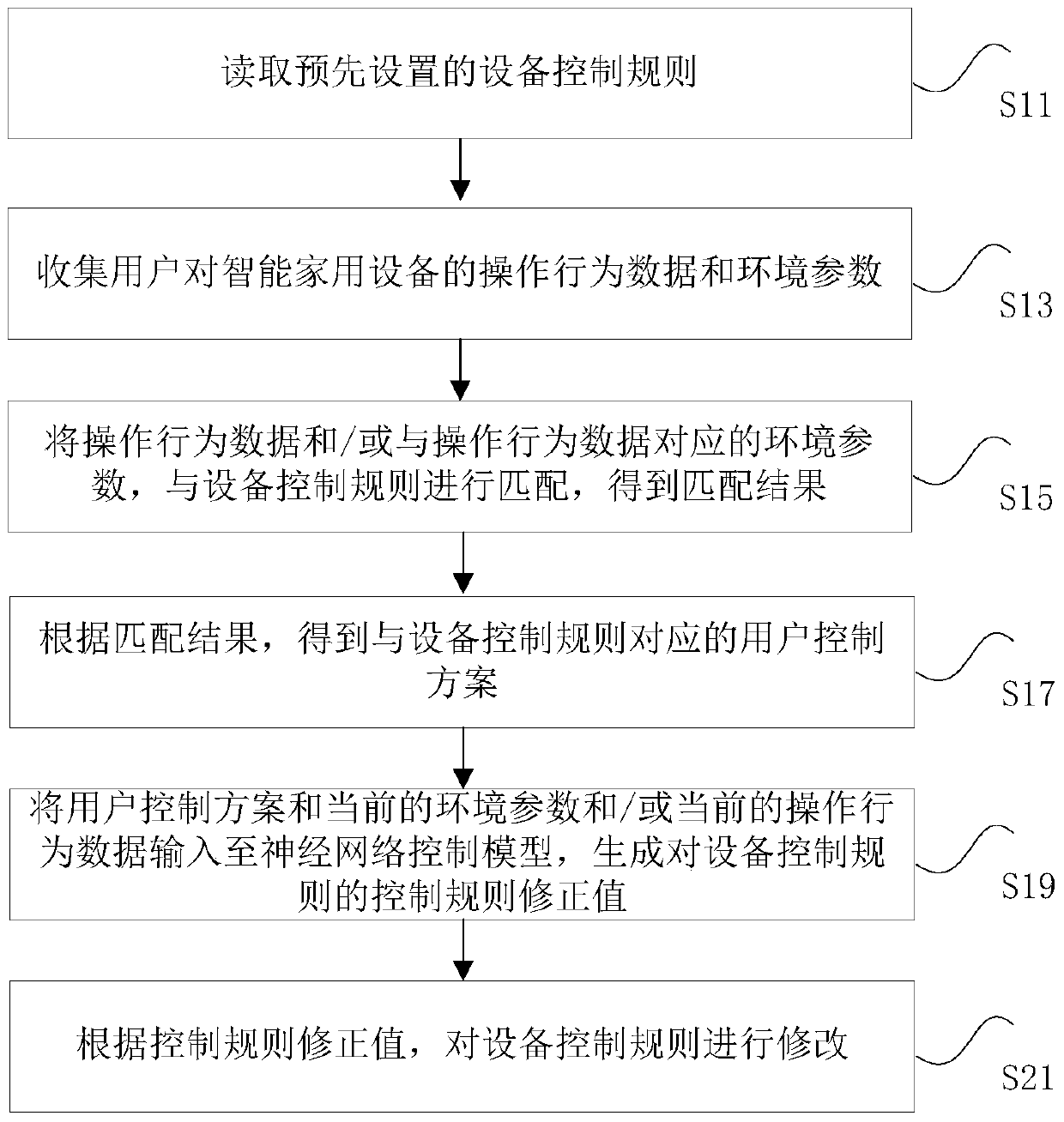 Control method and device for smart household equipment