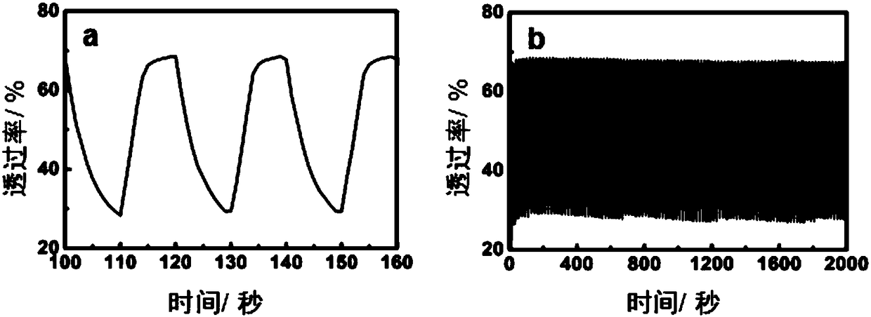 Preparation method of MOFs derivative NiO electrochromic film