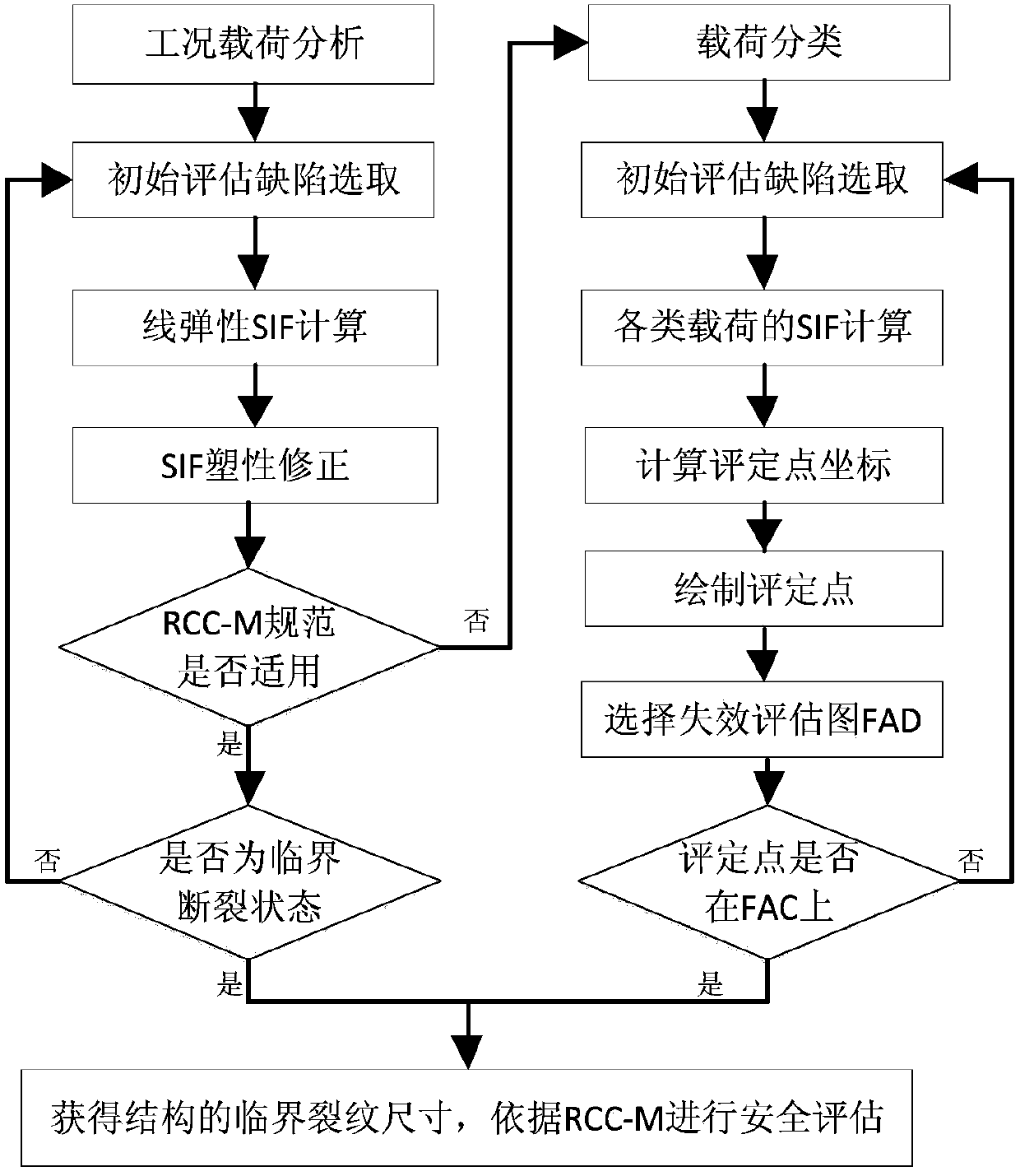 Method for simplifying analysis of elastic-plastic fractures of RPV under extreme accident conditions based on RCC-M specification