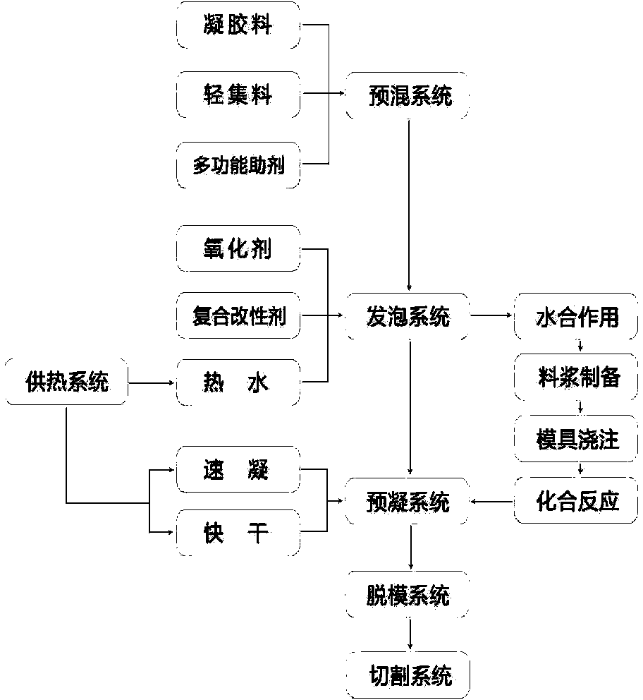 Process for preparing composite foamed cement