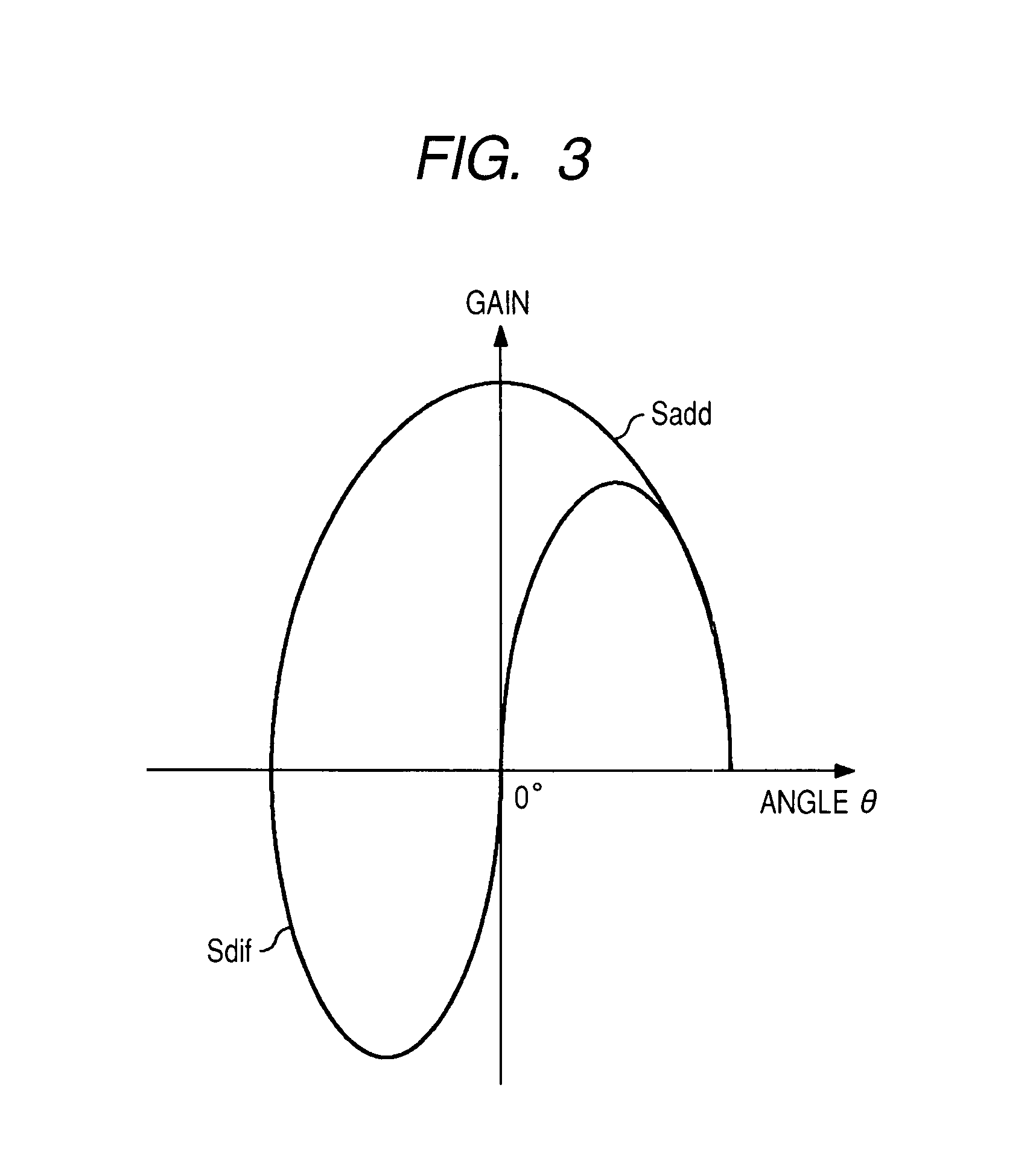 Radar device and radar method