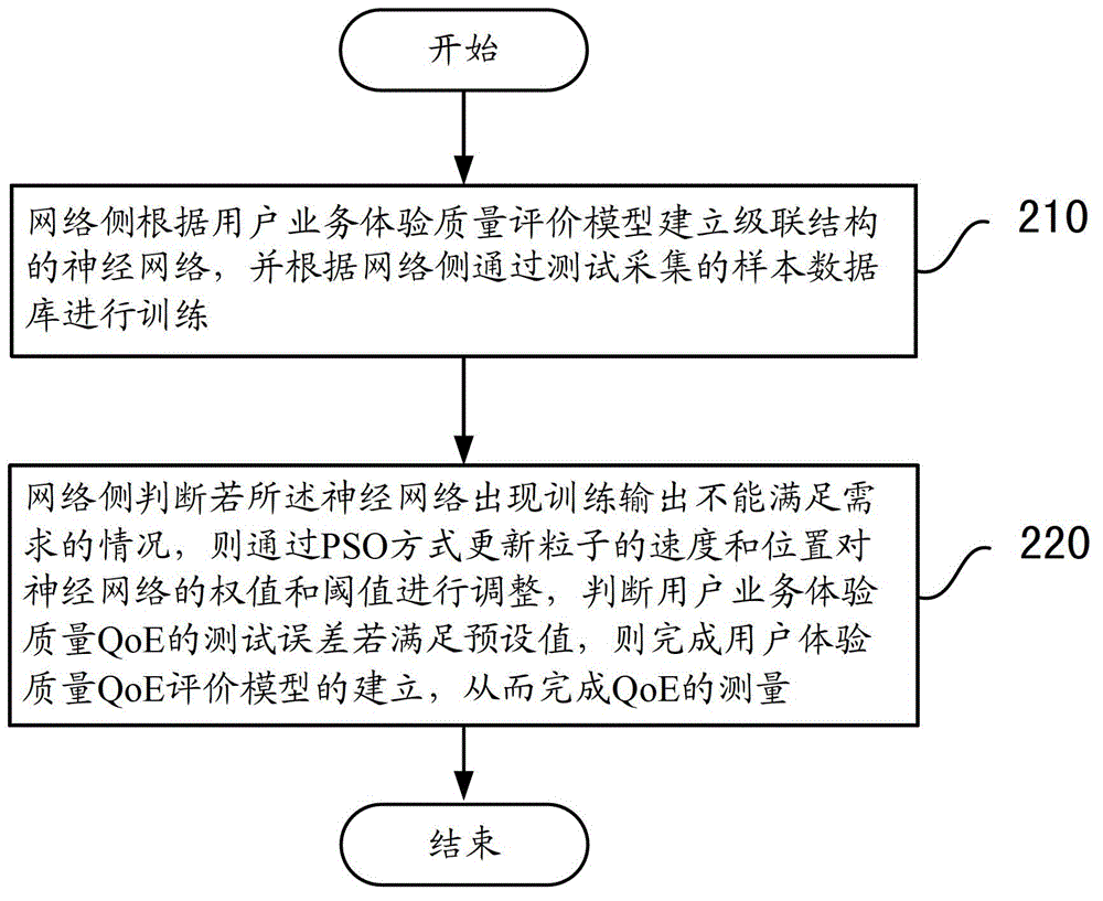 Method for measuring QoE