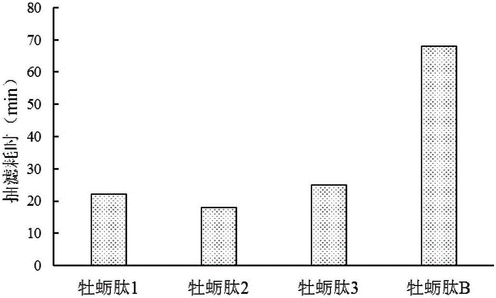 Method for quickly separating oyster peptide from oyster enzymolysis liquid