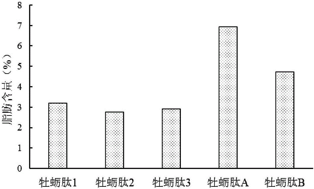 Method for quickly separating oyster peptide from oyster enzymolysis liquid