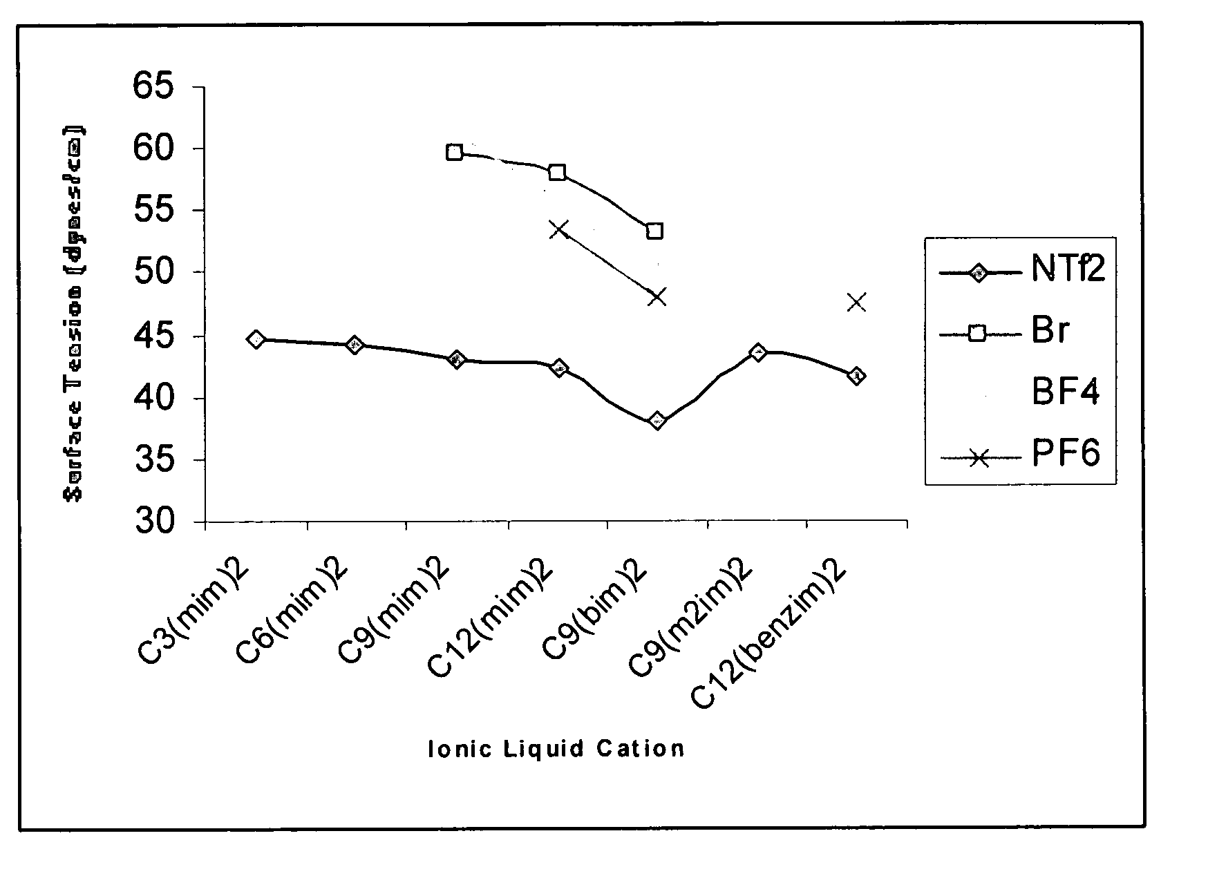 High stability diionic liquid salts