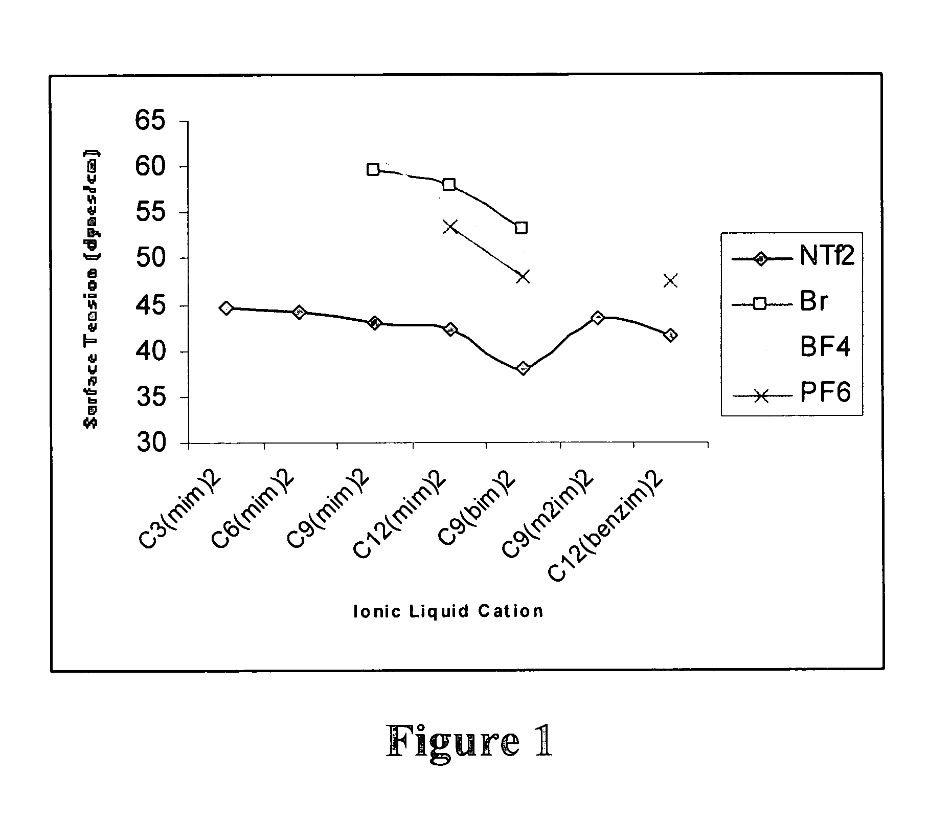 High stability diionic liquid salts