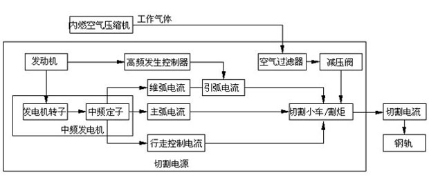 Cutting device for eradicating shaping and deformation of rails