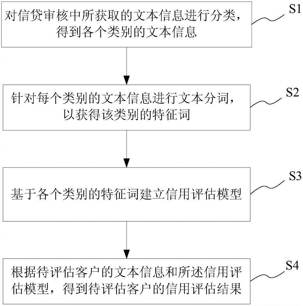 Credit evaluation method and system, storage medium and terminal device