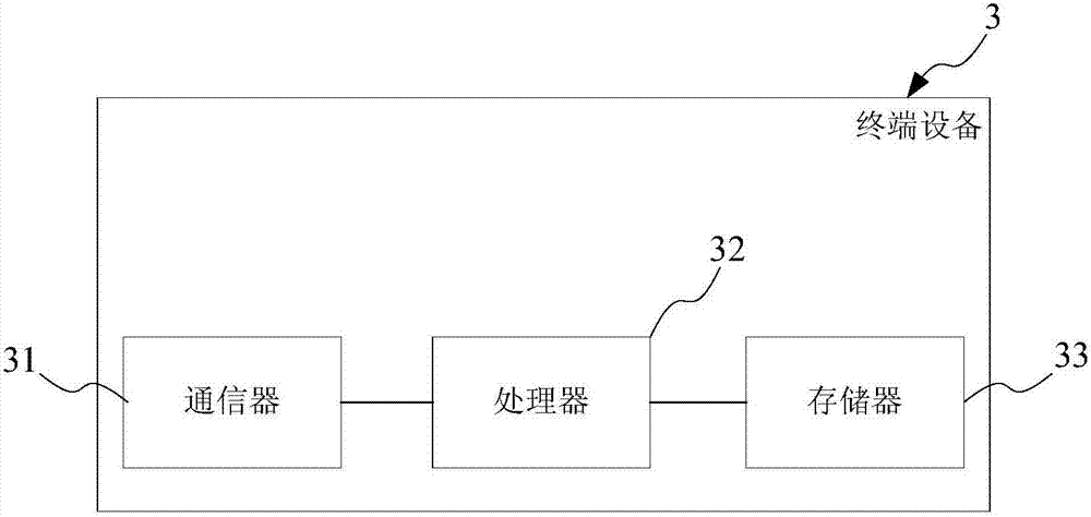 Credit evaluation method and system, storage medium and terminal device