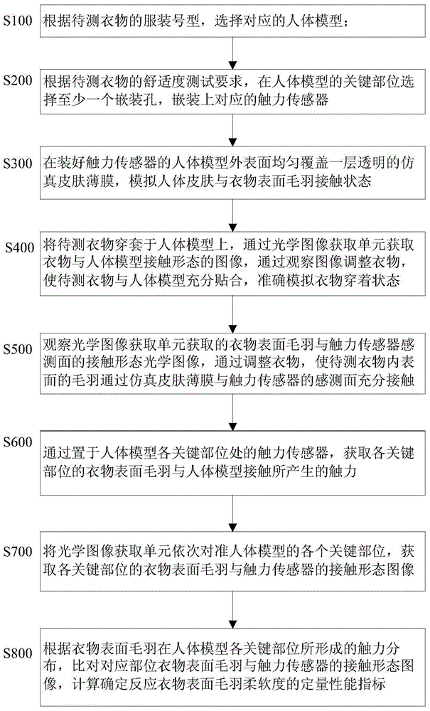 Method for detecting softness of hairiness on surface of clothing and detection apparatus thereof