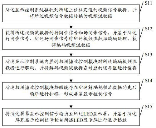 Display control method and system of LED display screen