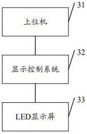 Display control method and system of LED display screen