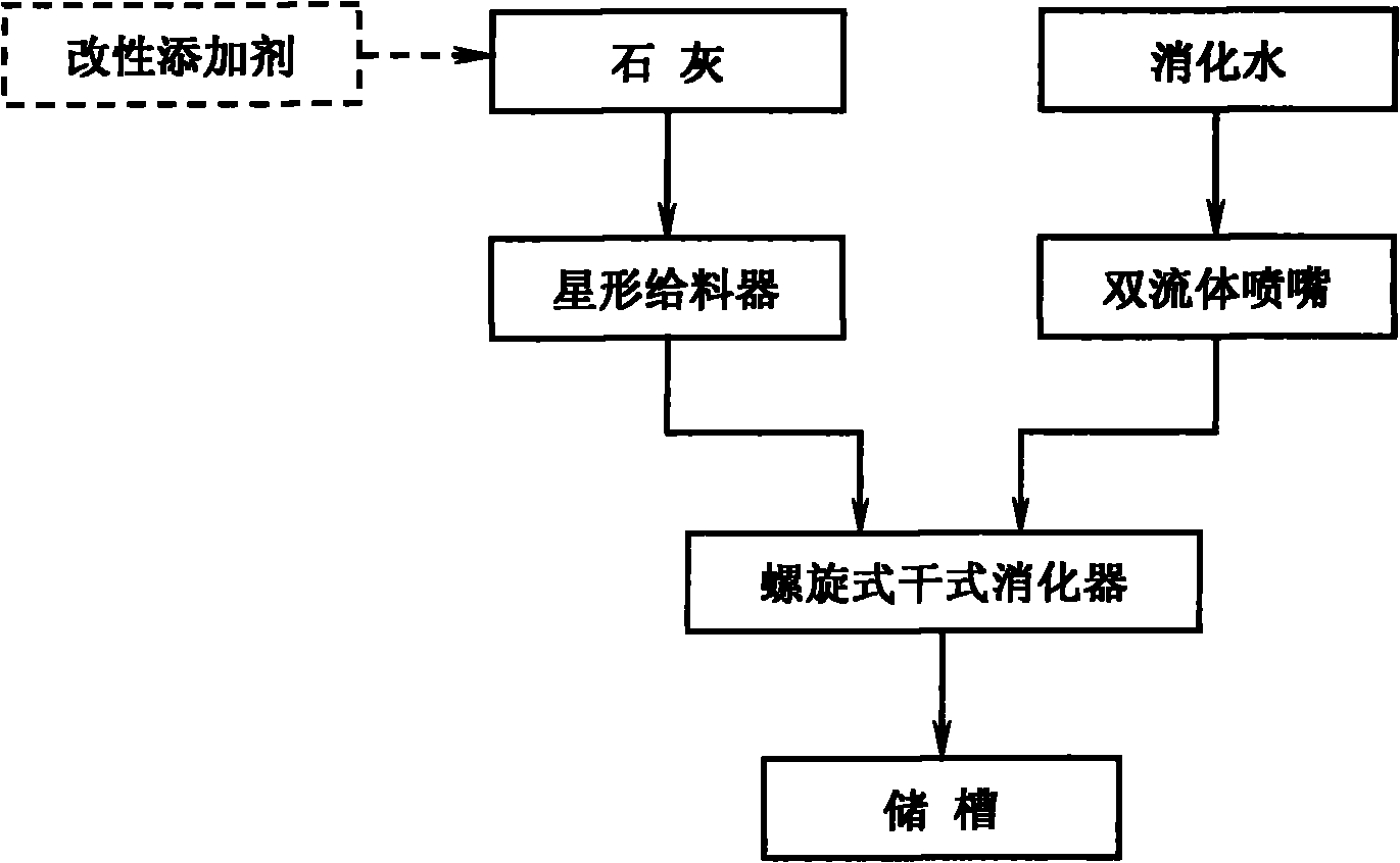 Process for preparing calcium-based sorbent through normal pressure dry slaking