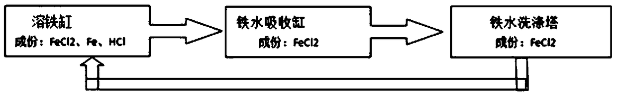 Copper recovery and regeneration system for acidic copper(II) chloride etchant and recovery and regeneration method