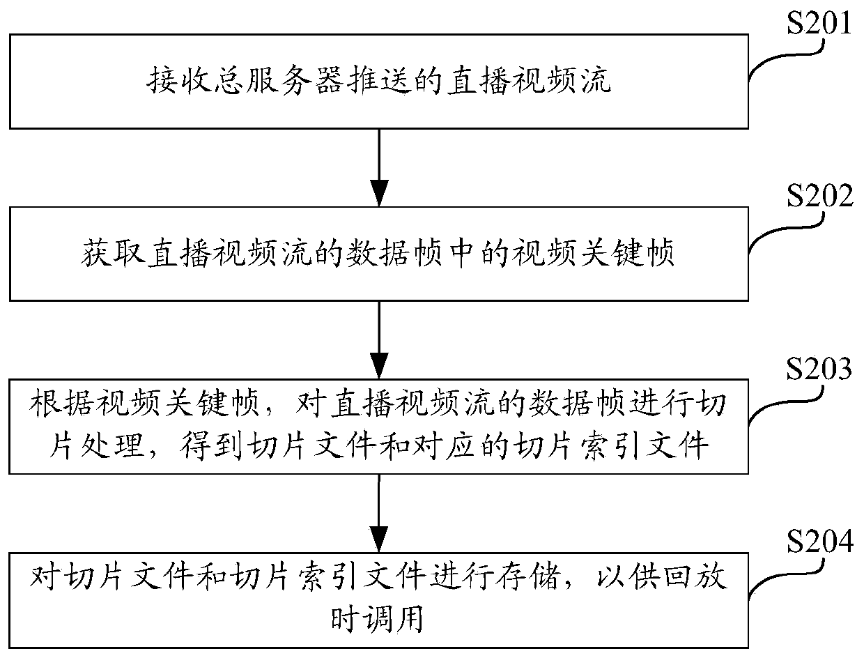 Live video stream playback processing method and device, and computing equipment