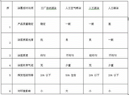 Anti-flashover RTV (Room Temperature Vulcanization) coating material coating method for umbrella-shaped and bell-shaped insulators